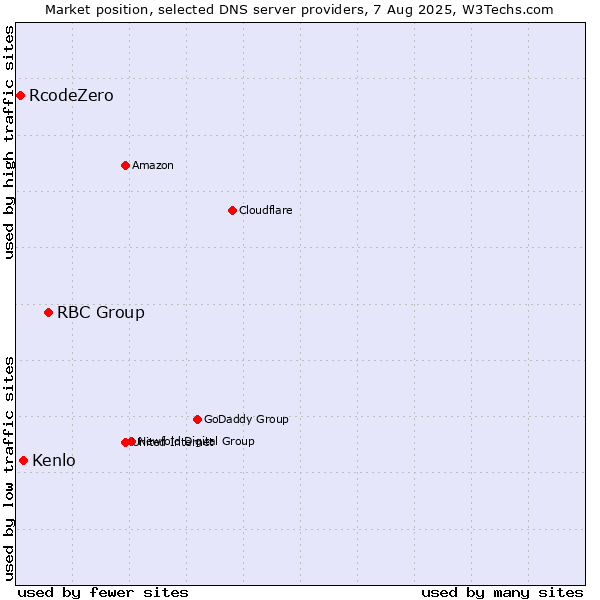 Market position of RBC Group vs. Kenlo vs. RcodeZero