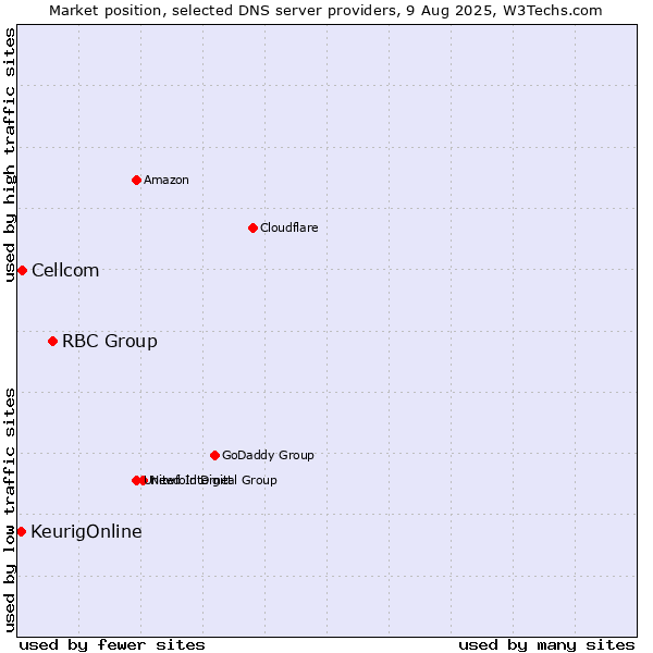 Market position of RBC Group vs. Cellcom vs. KeurigOnline