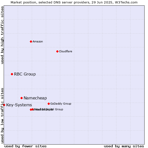 Market position of Namecheap vs. RBC Group vs. Key-Systems