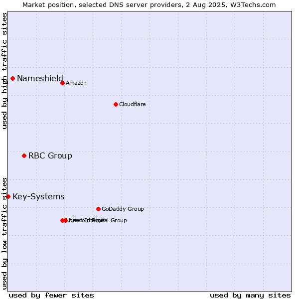 Market position of RBC Group vs. Nameshield vs. Key-Systems