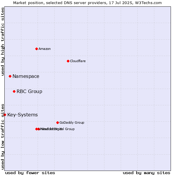 Market position of RBC Group vs. Namespace vs. Key-Systems