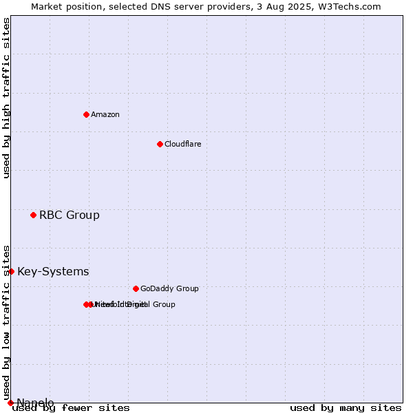 Market position of RBC Group vs. Key-Systems vs. Nanelo