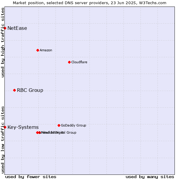 Market position of RBC Group vs. Key-Systems vs. NetEase