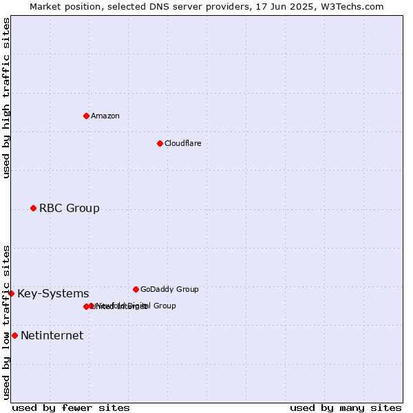 Market position of RBC Group vs. Netinternet vs. Key-Systems