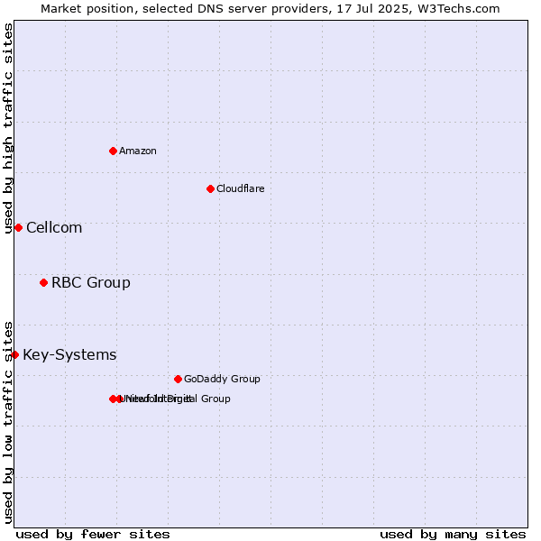Market position of RBC Group vs. Cellcom vs. Key-Systems
