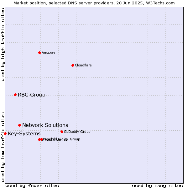 Market position of Network Solutions vs. RBC Group vs. Key-Systems
