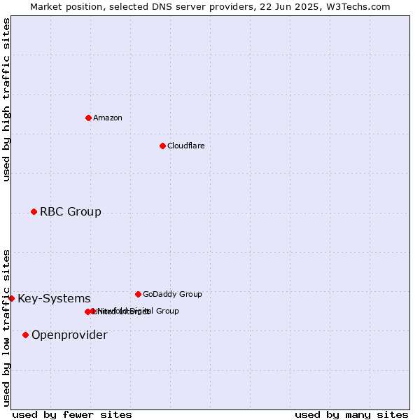 Market position of RBC Group vs. Openprovider vs. Key-Systems