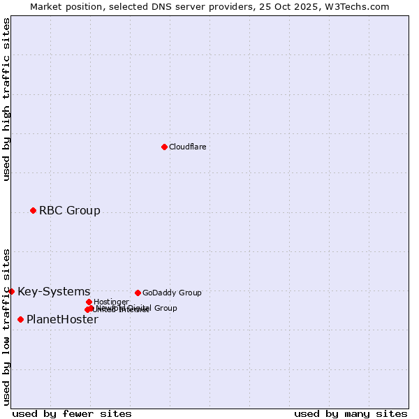 Market position of RBC Group vs. PlanetHoster vs. Key-Systems