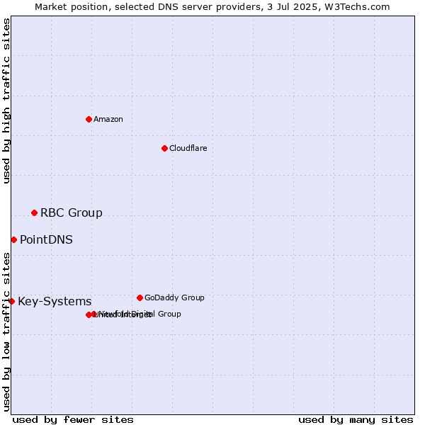 Market position of RBC Group vs. PointDNS vs. Key-Systems