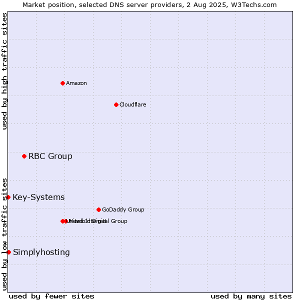 Market position of RBC Group vs. Simplyhosting vs. Key-Systems