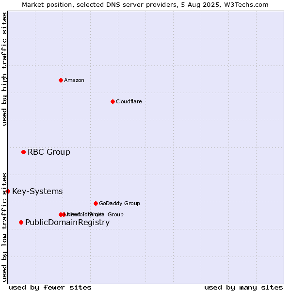 Market position of RBC Group vs. PublicDomainRegistry vs. Key-Systems