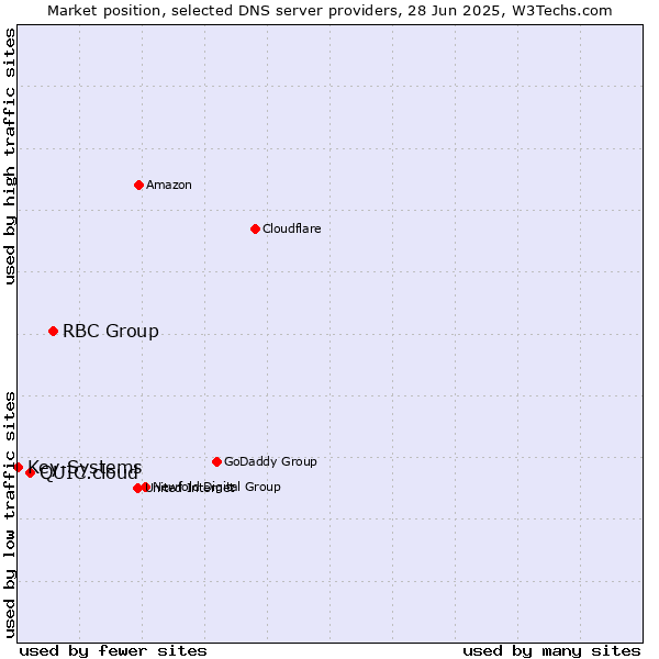 Market position of RBC Group vs. QUIC.cloud vs. Key-Systems