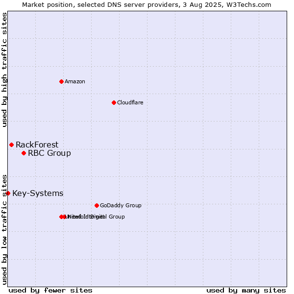 Market position of RBC Group vs. RackForest vs. Key-Systems