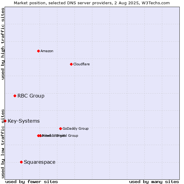 Market position of Squarespace vs. RBC Group vs. Key-Systems