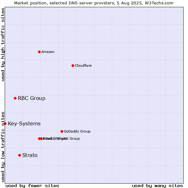 Market position of Strato vs. RBC Group vs. Key-Systems