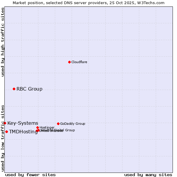 Market position of RBC Group vs. TMDHosting vs. Key-Systems