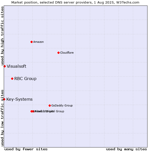 Market position of RBC Group vs. Visualsoft vs. Key-Systems