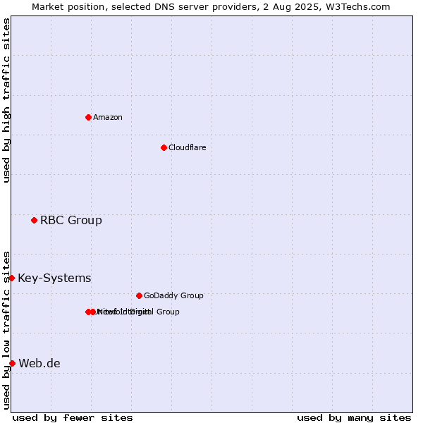 Market position of RBC Group vs. Web.de vs. Key-Systems