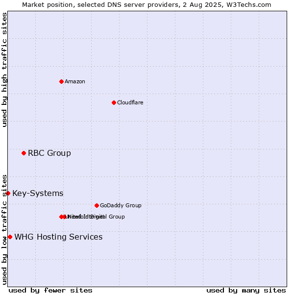 Market position of RBC Group vs. WHG Hosting Services vs. Key-Systems