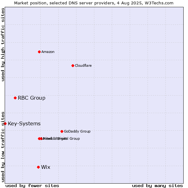 Market position of Wix vs. RBC Group vs. Key-Systems