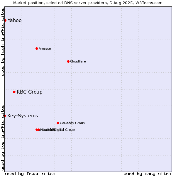 Market position of RBC Group vs. Yahoo vs. Key-Systems