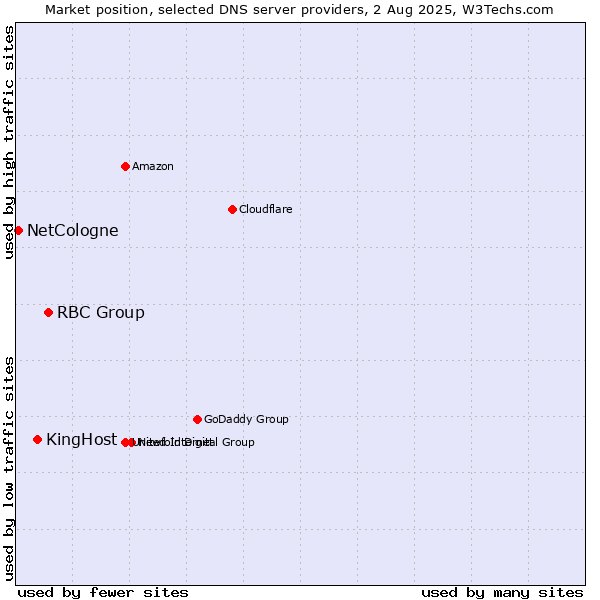 Market position of RBC Group vs. KingHost vs. NetCologne