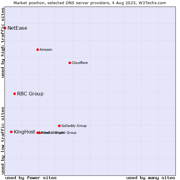 Market position of RBC Group vs. KingHost vs. NetEase