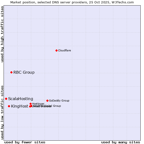 Market position of RBC Group vs. KingHost vs. ScalaHosting