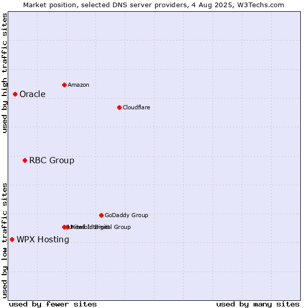 Market position of RBC Group vs. Oracle vs. WPX Hosting