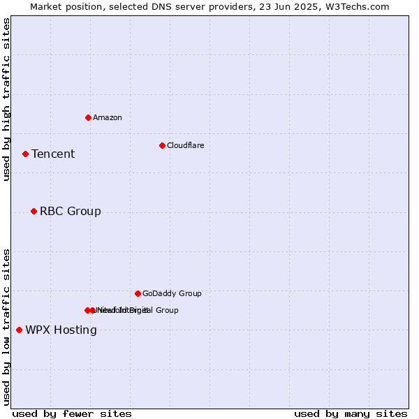 Market position of RBC Group vs. Tencent vs. WPX Hosting