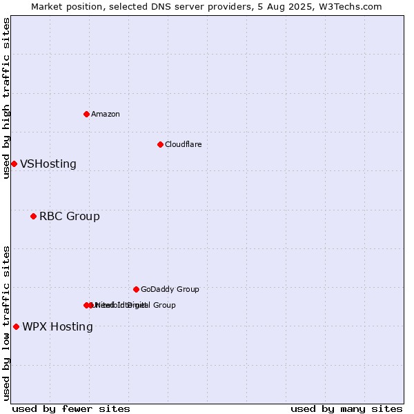 Market position of RBC Group vs. WPX Hosting vs. VSHosting