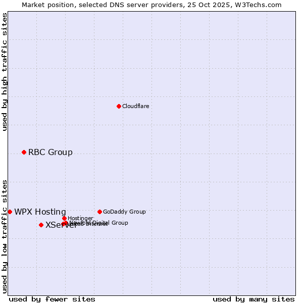 Market position of XServer vs. RBC Group vs. WPX Hosting