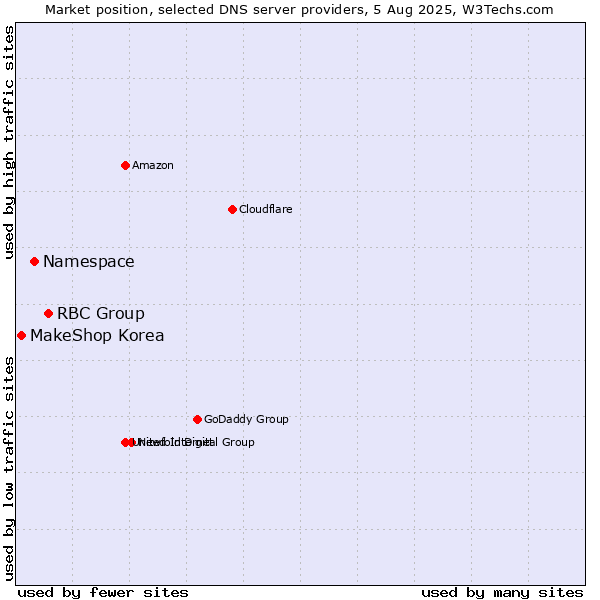 Market position of RBC Group vs. Namespace vs. MakeShop Korea