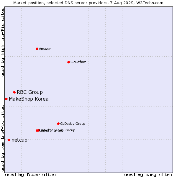 Market position of RBC Group vs. netcup vs. MakeShop Korea