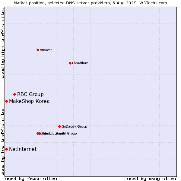 Market position of RBC Group vs. MakeShop Korea vs. Netinternet