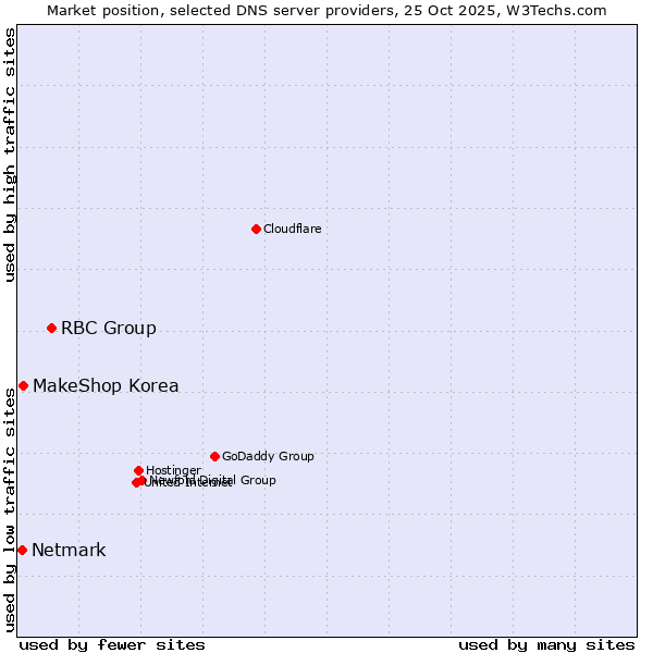 Market position of RBC Group vs. MakeShop Korea vs. Netmark