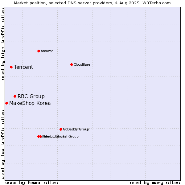 Market position of RBC Group vs. Tencent vs. MakeShop Korea