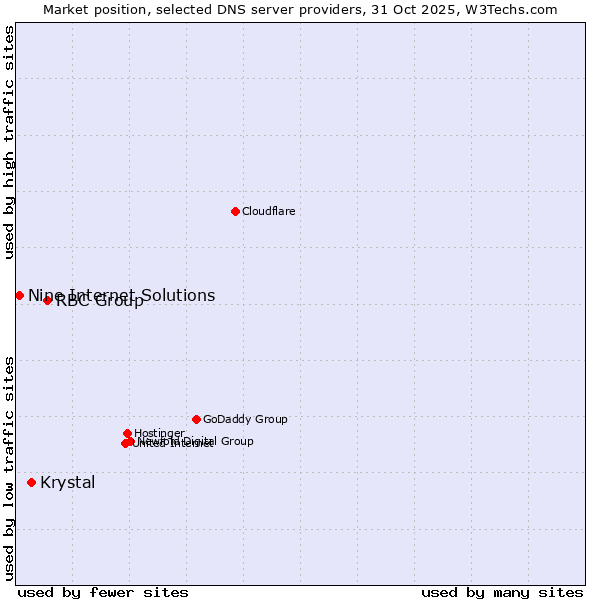 Market position of RBC Group vs. Krystal vs. Nine Internet Solutions