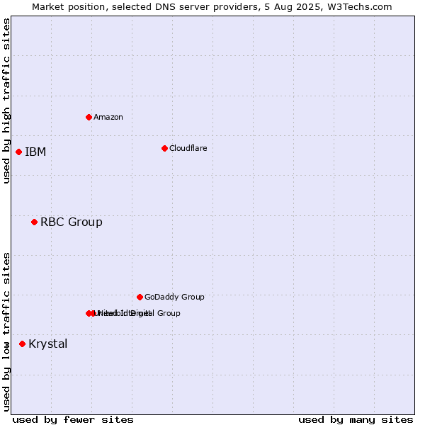 Market position of RBC Group vs. Krystal vs. IBM