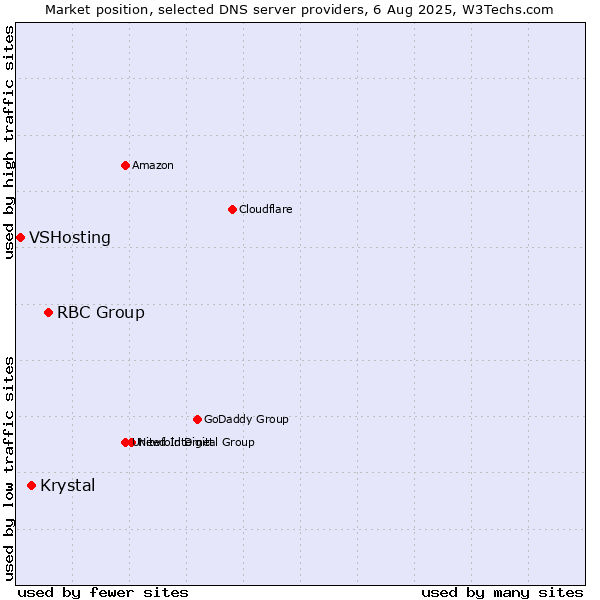 Market position of RBC Group vs. Krystal vs. VSHosting