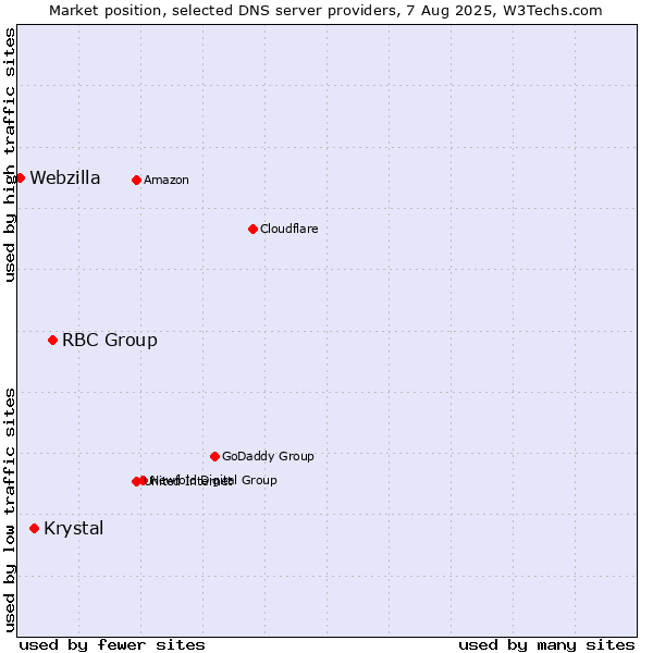 Market position of RBC Group vs. Krystal vs. Webzilla