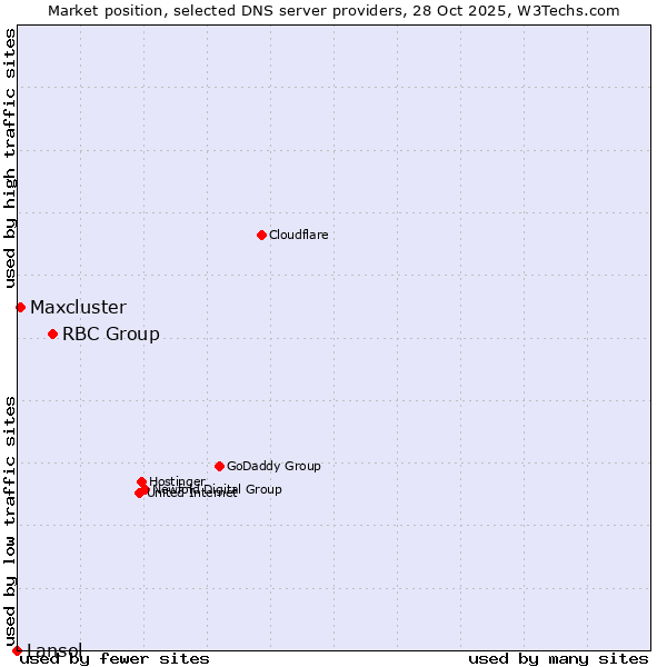 Market position of RBC Group vs. Maxcluster vs. Lansol