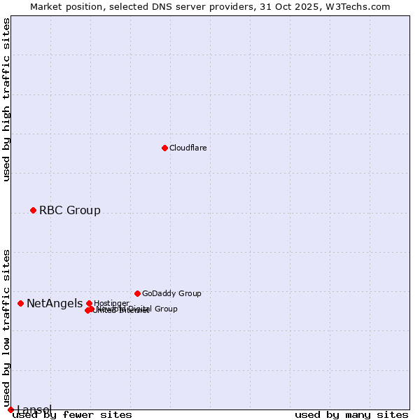 Market position of RBC Group vs. NetAngels vs. Lansol