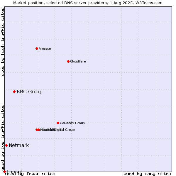Market position of RBC Group vs. Netmark vs. Lansol