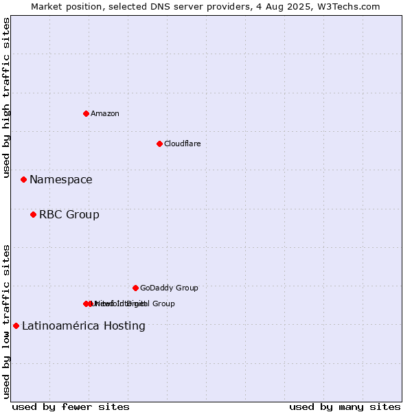 Market position of RBC Group vs. Namespace vs. Latinoamérica Hosting