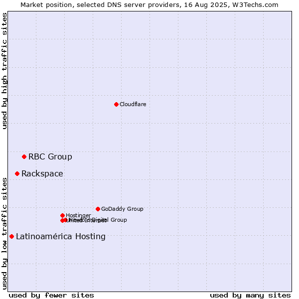 Market position of RBC Group vs. Rackspace vs. Latinoamérica Hosting
