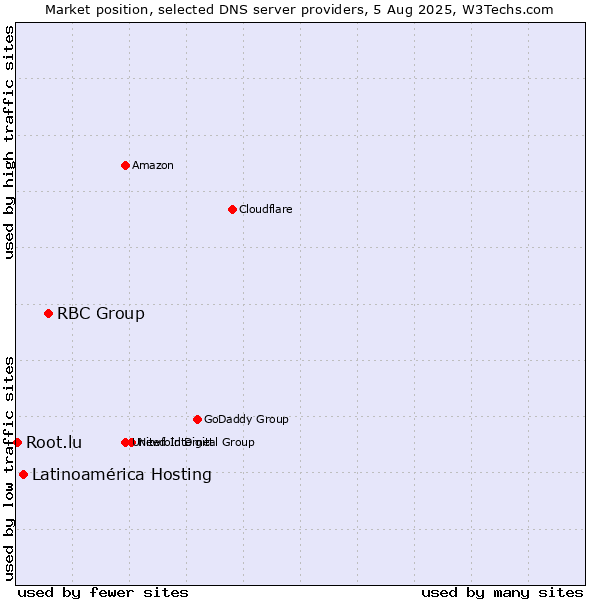 Market position of RBC Group vs. Latinoamérica Hosting vs. Root.lu