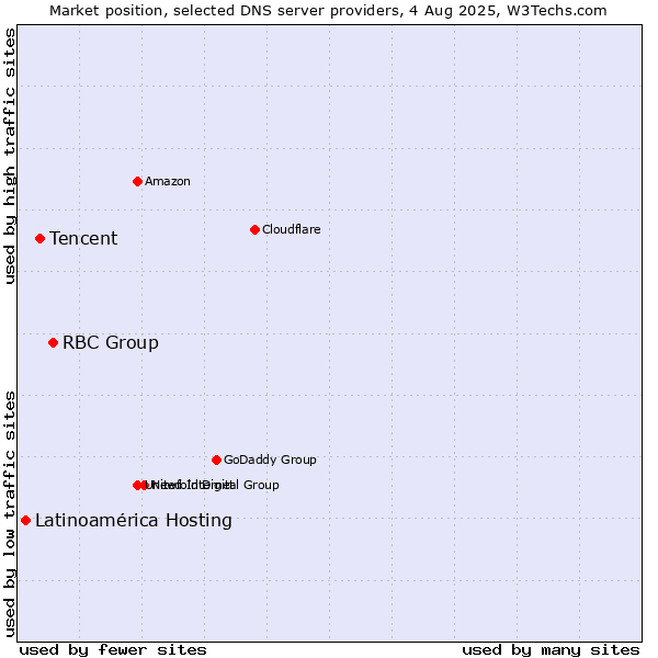 Market position of RBC Group vs. Tencent vs. Latinoamérica Hosting