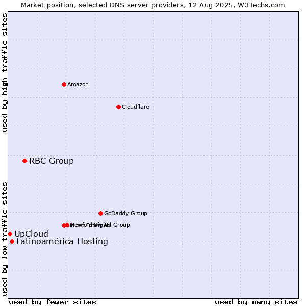Market position of RBC Group vs. Latinoamérica Hosting vs. UpCloud
