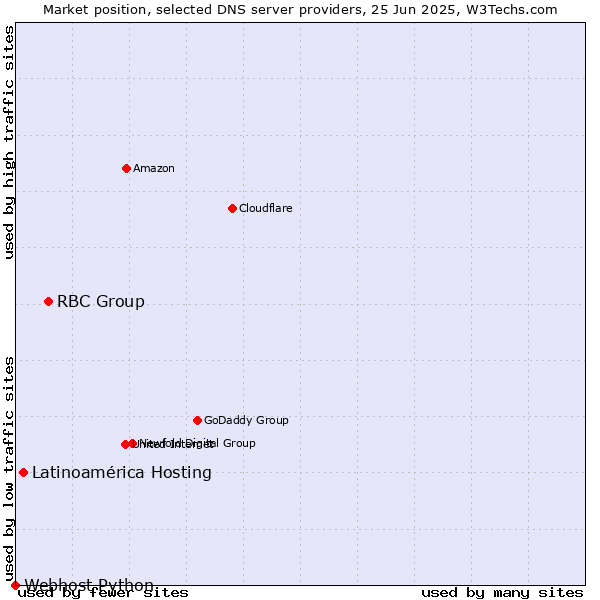 Market position of RBC Group vs. Latinoamérica Hosting vs. Webhost Python